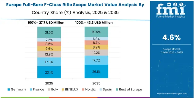 Full Bore F Class Rifle Scope Market Europe Country Market Share Analysis, 2025 & 2035 Full Bore F Class Rifle Scope Market Europe Country Market Share Analysis, 2025 & 2035